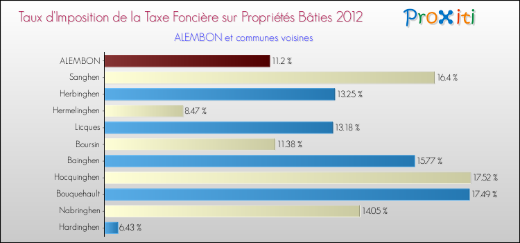 Taux d'imposition de la taxe foncière sur le bati 2012 pour ALEMBON et les communes proches Comparaison des taux d'imposition de la taxe foncière sur le bati 2012 pour ALEMBON et les communes voisines
