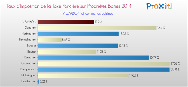 Taux d'imposition de la taxe foncière sur le bati 2014 pour ALEMBON et les communes proches Comparaison des taux d'imposition de la taxe foncière sur le bati 2014 pour ALEMBON et les communes voisines