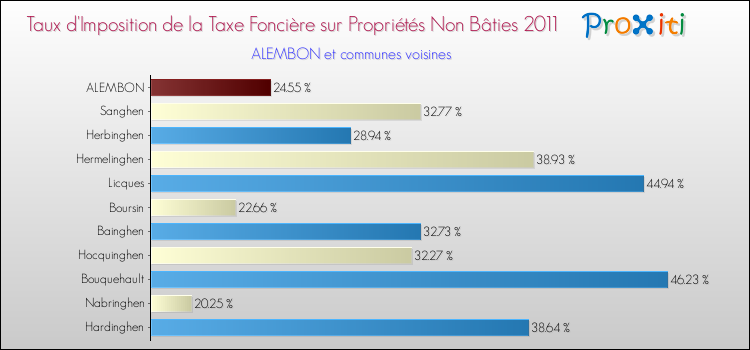 Taux d'imposition de la taxe foncière sur les immeubles et terrains non batis 2011 pour ALEMBON et les communes proches Comparaison des taux d'imposition de la taxe foncière sur les immeubles et terrains non batis 2011 pour ALEMBON et les communes voisines
