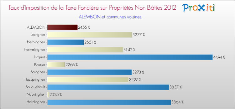 Taux d'imposition de la taxe foncière sur les immeubles et terrains non batis 2012 pour ALEMBON et les communes proches Comparaison des taux d'imposition de la taxe foncière sur les immeubles et terrains non batis 2012 pour ALEMBON et les communes voisines