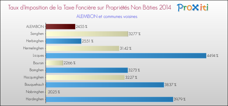Taux d'imposition de la taxe foncière sur les immeubles et terrains non batis 2014 pour ALEMBON et les communes proches Comparaison des taux d'imposition de la taxe foncière sur les immeubles et terrains non batis 2014 pour ALEMBON et les communes voisines