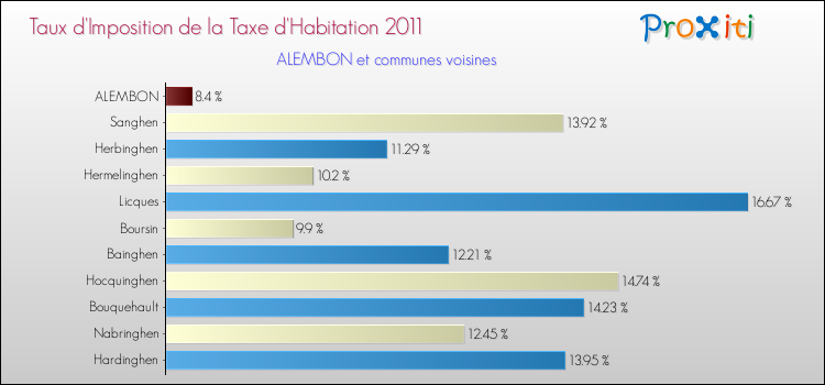 Taux d'imposition de la taxe d'habitation 2011 pour ALEMBON et les communes proches Comparaison des taux d'imposition de la taxe d'habitation 2011 pour ALEMBON et les communes voisines