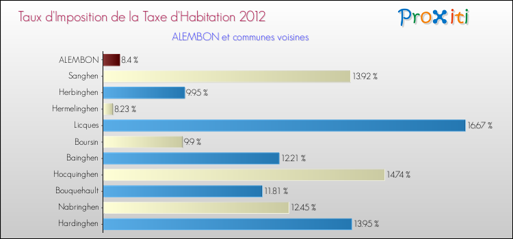 Taux d'imposition de la taxe d'habitation 2012 pour ALEMBON et les communes proches Comparaison des taux d'imposition de la taxe d'habitation 2012 pour ALEMBON et les communes voisines