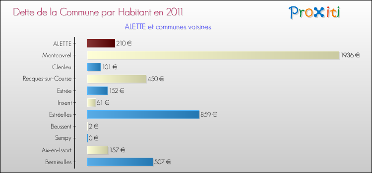 Dette par habitant de la commune en 2011 pour ALETTE et les communes proches Comparaison de la dette par habitant de la commune en 2011 pour ALETTE et les communes voisines