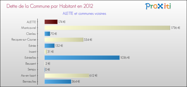 Dette par habitant de la commune en 2012 pour ALETTE et les communes proches Comparaison de la dette par habitant de la commune en 2012 pour ALETTE et les communes voisines