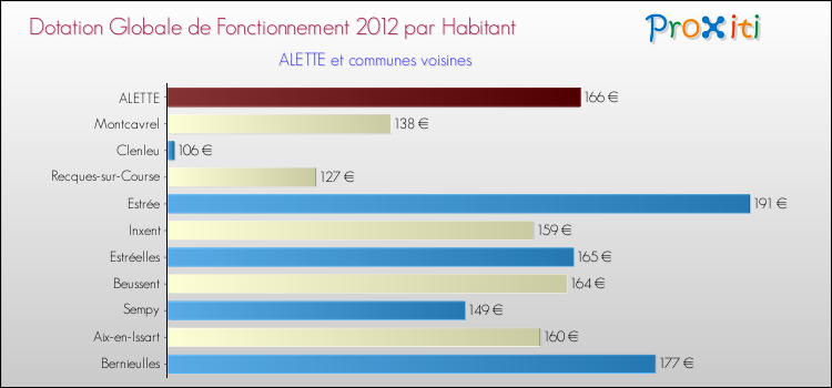 Montant des dotations globales de fonctionnement DGF par Habitant pour ALETTE et les communes proches Comparaison des des dotations globales de fonctionnement DGF par habitant pour ALETTE et les communes voisines
