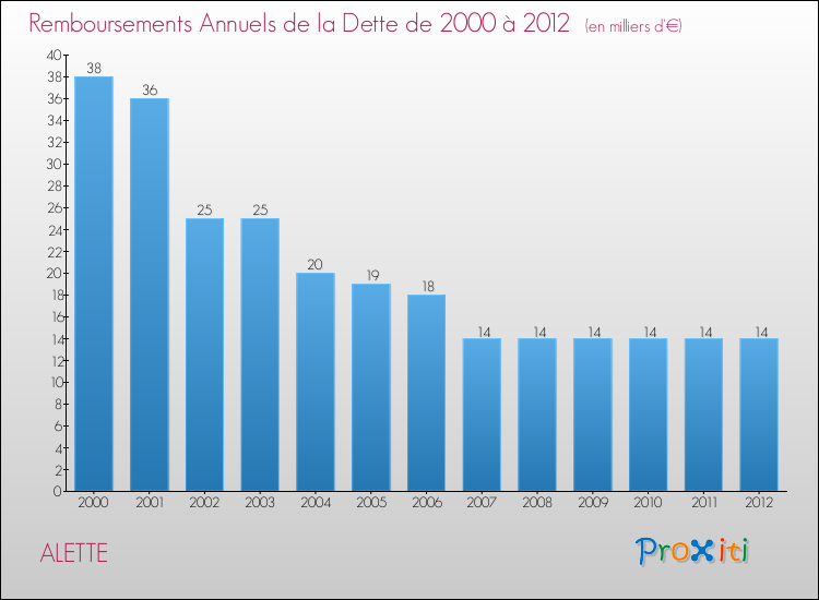 Evolution de l'annuité de la dette pour la commune de ALETTE de 2000 à 2012 Annuités de la dette pour ALETTE de 2000 à 2012