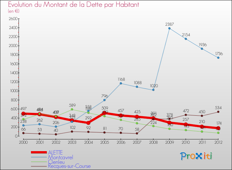 Evolution de la dette par habitant pour la commune de ALETTE et les communes proches de 2000 à 2012 Comparaison de la dette par habitant pour ALETTE et les communes voisines de 2000 à 2012