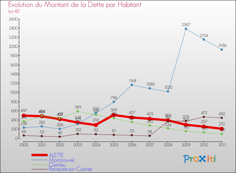 Evolution de la dette par habitant pour la commune de ALETTE et les communes proches Comparaison de la dette par habitant pour ALETTE et les communes voisines