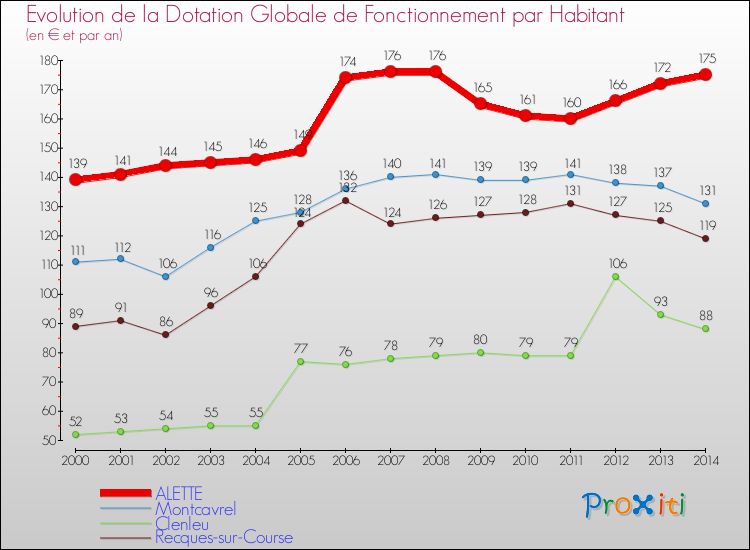 Evolution et montant de la dotation globale de fonctionnement par Habitant pour ALETTE et les communes proches de 2000 à 2014. Comparaison des dotations globales de fonctionnement par habitant pour ALETTE et les communes voisines de 2000 à 2014.