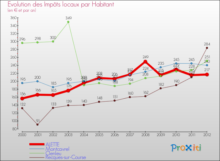 Evolution et montant des impôts locaux par Habitant pour ALETTE et les communes proches Comparaison des impôts locaux par habitant pour ALETTE et les communes voisines