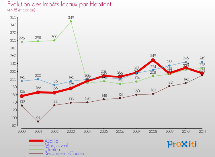 Evolution et montant des impôts locaux par Habitant pour ALETTE et les communes proches Comparaison des impôts locaux par habitant pour ALETTE et les communes voisines