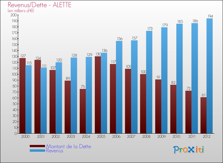 Evolution comparée de la dette et des revenus pour la commune de ALETTE de 2000 à 2012 Comparaison de la dette et des revenus pour ALETTE de 2000 à 2012