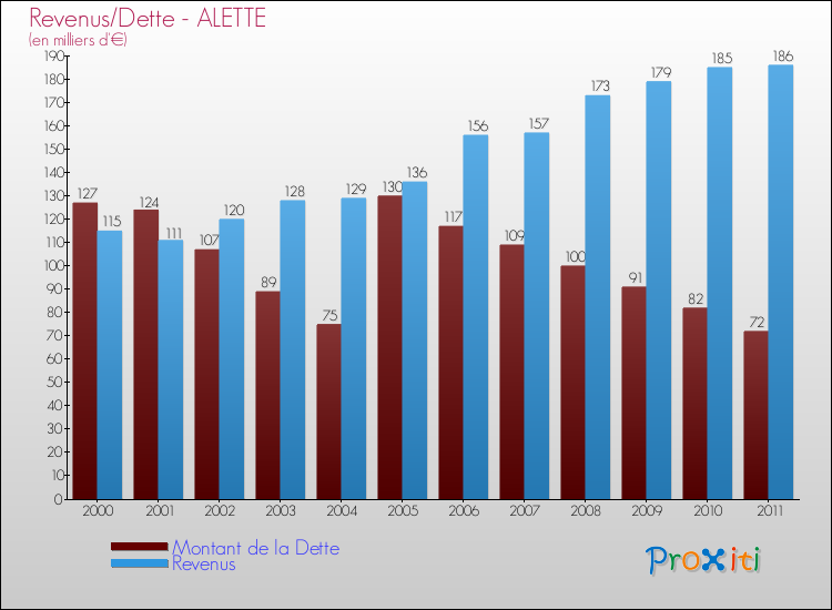Evolution comparée de la dette et des revenus pour la commune de ALETTE de 2000 à 2011 Comparaison de la dette et des revenus pour ALETTE de 2000 à 2011