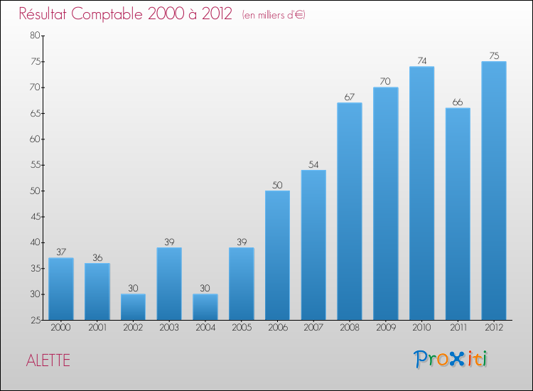 Evolution du résultat comptable pour la commune de ALETTE de 2000 à 2012 Evolution du résultat comptable pour ALETTE de 2000 à 2012