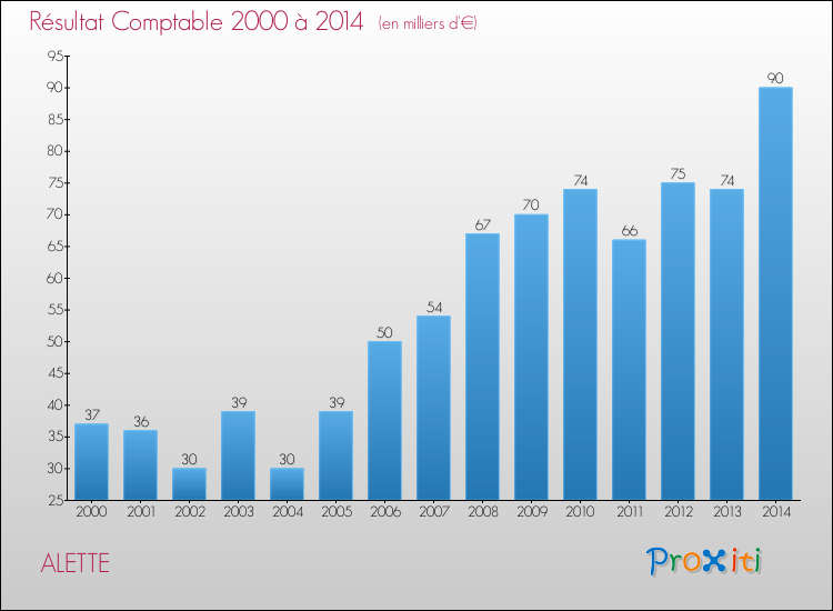 Evolution du résultat comptable pour la commune de ALETTE de 2000 à 2014 Evolution du résultat comptable pour ALETTE de 2000 à 2014