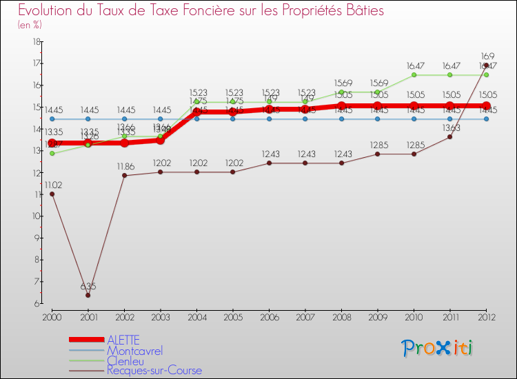 Evolution du taux de la taxe foncière sur le bati pour ALETTE et les communes proches de 2000 à 2012 Comparaison des taux de taxe foncière sur le bati pour ALETTE et les communes voisines de 2000 à 2012