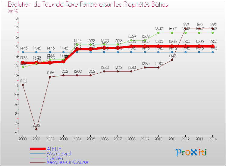 Evolution du taux de la taxe foncière sur le bati pour ALETTE et les communes proches de 2000 à 2014 Comparaison des taux de taxe foncière sur le bati pour ALETTE et les communes voisines de 2000 à 2014