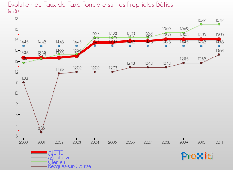 Evolution du taux de la taxe foncière sur le bati pour ALETTE et les communes proches Comparaison des taux de taxe foncière sur le bati pour ALETTE et les communes voisines