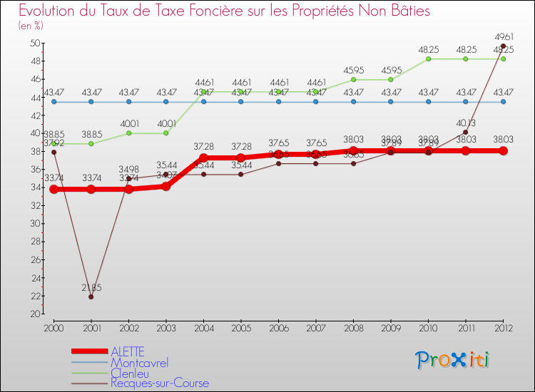 Evolution du taux de la taxe foncière sur les immeubles et terrains non batis pour ALETTE et les communes proches de 2000 à 2012 Comparaison des taux de la taxe foncière sur les immeubles et terrains non batis pour ALETTE et les communes voisines de 2000 à 2012