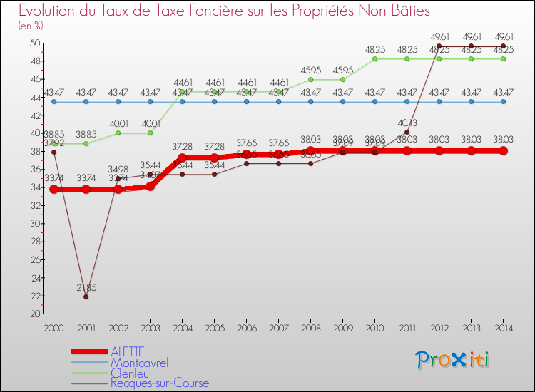 Evolution du taux de la taxe foncière sur les immeubles et terrains non batis pour ALETTE et les communes proches de 2000 à 2014 Comparaison des taux de la taxe foncière sur les immeubles et terrains non batis pour ALETTE et les communes voisines de 2000 à 2014