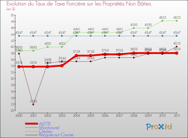 Evolution du taux de la taxe foncière sur les immeubles et terrains non batis pour ALETTE et les communes proches Comparaison des taux de la taxe foncière sur les immeubles et terrains non batis pour ALETTE et les communes voisines