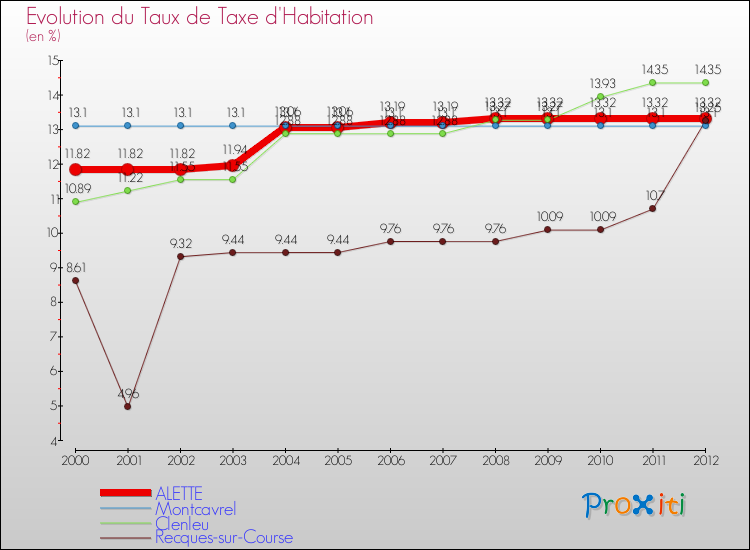 Evolution du taux de la taxe d'habitation pour ALETTE et les communes proches Comparaison des taux de la taxe d'habitation pour ALETTE et les communes voisines