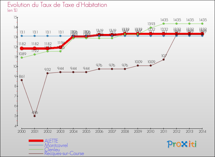 Evolution du taux de la taxe d'habitation pour ALETTE et les communes proches de 2000 à 2014 Comparaison des taux de la taxe d'habitation pour ALETTE et les communes voisines de 2000 à 2014