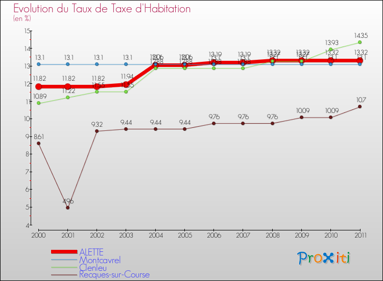 Evolution du taux de la taxe d'habitation pour ALETTE et les communes proches Comparaison des taux de la taxe d'habitation pour ALETTE et les communes voisines