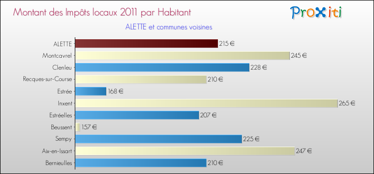 Montant des impôts locaux par Habitant pour ALETTE et les communes proches Comparaison des impôts locaux par habitant pour ALETTE et les communes voisines