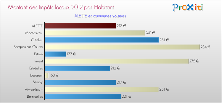 Montant des impôts locaux par Habitant pour ALETTE et les communes proches Comparaison des impôts locaux par habitant pour ALETTE et les communes voisines