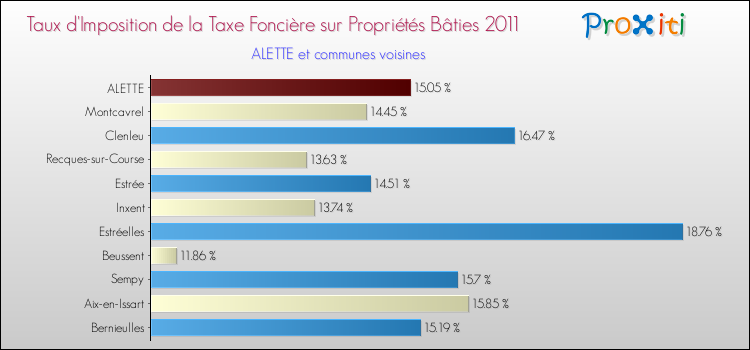 Taux d'imposition de la taxe foncière sur le bati 2011 pour ALETTE et les communes proches Comparaison des taux d'imposition de la taxe foncière sur le bati 2011 pour ALETTE et les communes voisines