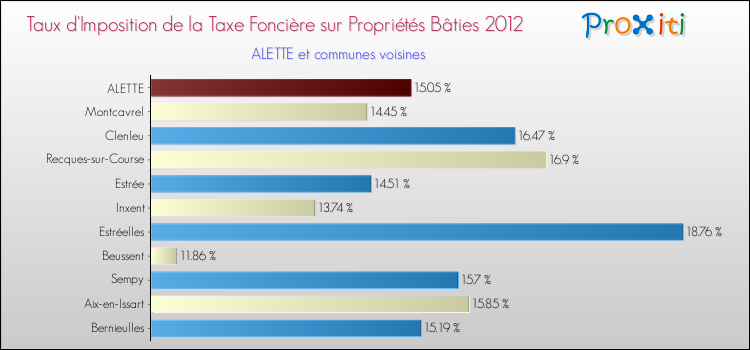 Taux d'imposition de la taxe foncière sur le bati 2012 pour ALETTE et les communes proches Comparaison des taux d'imposition de la taxe foncière sur le bati 2012 pour ALETTE et les communes voisines