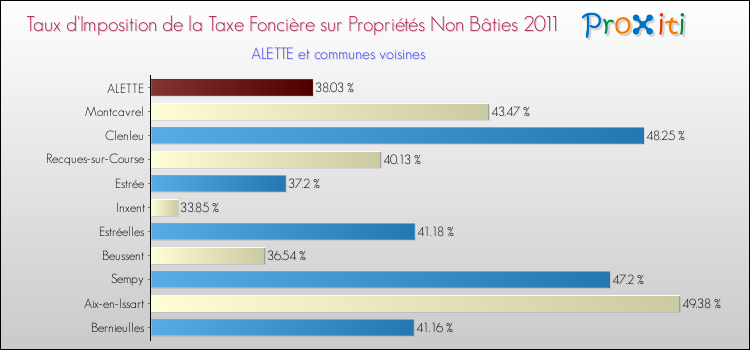 Taux d'imposition de la taxe foncière sur les immeubles et terrains non batis 2011 pour ALETTE et les communes proches Comparaison des taux d'imposition de la taxe foncière sur les immeubles et terrains non batis 2011 pour ALETTE et les communes voisines