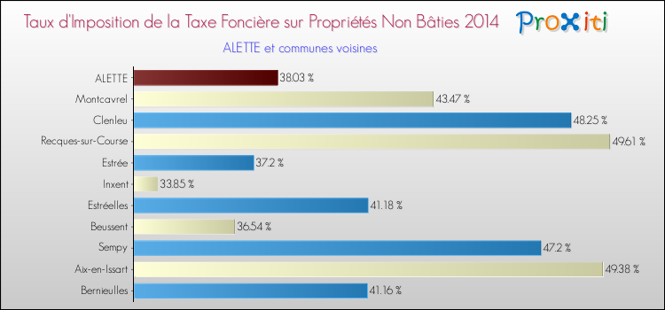 Taux d'imposition de la taxe foncière sur les immeubles et terrains non batis 2014 pour ALETTE et les communes proches Comparaison des taux d'imposition de la taxe foncière sur les immeubles et terrains non batis 2014 pour ALETTE et les communes voisines