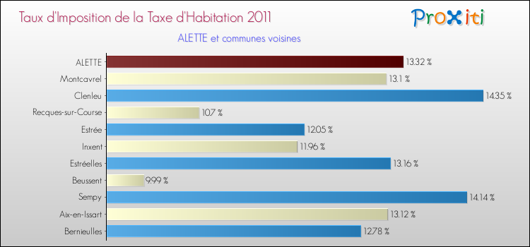 Taux d'imposition de la taxe d'habitation 2011 pour ALETTE et les communes proches Comparaison des taux d'imposition de la taxe d'habitation 2011 pour ALETTE et les communes voisines