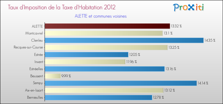 Taux d'imposition de la taxe d'habitation 2012 pour ALETTE et les communes proches Comparaison des taux d'imposition de la taxe d'habitation 2012 pour ALETTE et les communes voisines