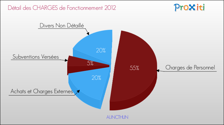 Décomposition des Charges de Fonctionnement 2012 de la commune de ALINCTHUN Charges de Fonctionnement 2012 pour la commune de ALINCTHUN