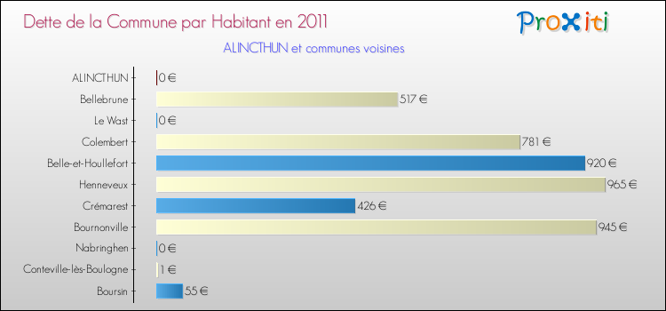 Dette par habitant de la commune en 2011 pour ALINCTHUN et les communes proches Comparaison de la dette par habitant de la commune en 2011 pour ALINCTHUN et les communes voisines
