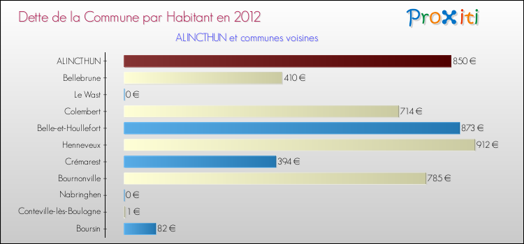 Dette par habitant de la commune en 2012 pour ALINCTHUN et les communes proches Comparaison de la dette par habitant de la commune en 2012 pour ALINCTHUN et les communes voisines