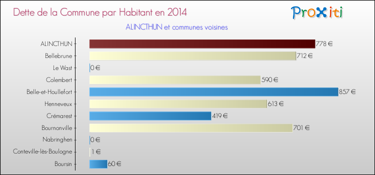 Dette par habitant de la commune en 2014 pour ALINCTHUN et les communes proches Comparaison de la dette par habitant de la commune en 2014 pour ALINCTHUN et les communes voisines