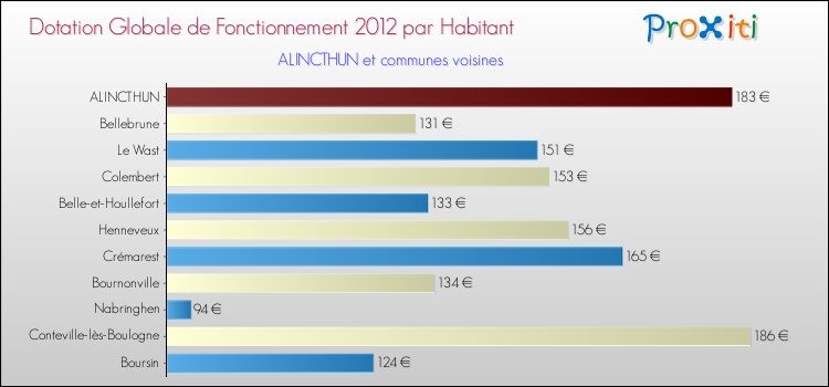 Montant des dotations globales de fonctionnement DGF par Habitant pour ALINCTHUN et les communes proches Comparaison des des dotations globales de fonctionnement DGF par habitant pour ALINCTHUN et les communes voisines