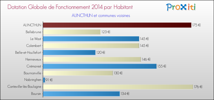 Montant des dotations globales de fonctionnement DGF par Habitant pour ALINCTHUN et les communes proches en 2014. Comparaison des des dotations globales de fonctionnement DGF par habitant pour ALINCTHUN et les communes voisines en 2014.