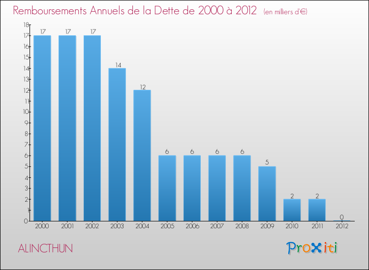 Evolution de l'annuité de la dette pour la commune de ALINCTHUN de 2000 à 2012 Annuités de la dette pour ALINCTHUN de 2000 à 2012