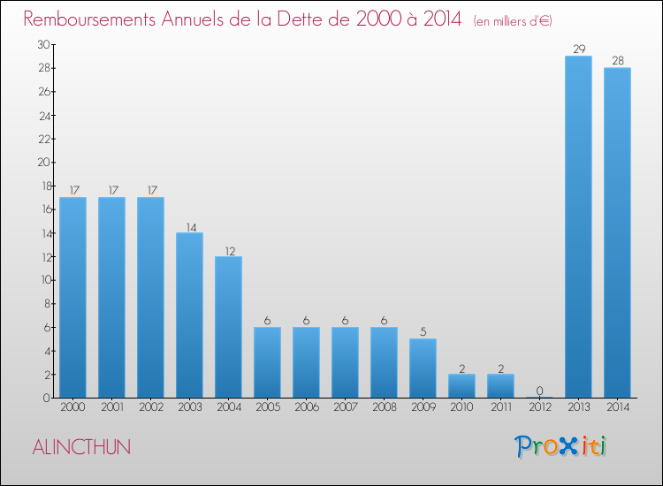 Evolution de l'annuité de la dette pour la commune de ALINCTHUN de 2000 à 2014 Annuités de la dette pour ALINCTHUN de 2000 à 2014