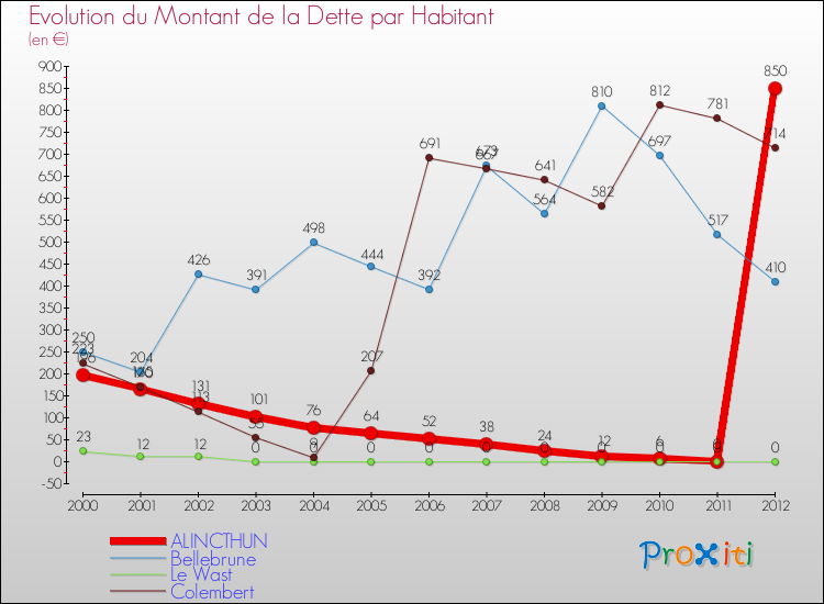 Evolution de la dette par habitant pour la commune de ALINCTHUN et les communes proches de 2000 à 2012 Comparaison de la dette par habitant pour ALINCTHUN et les communes voisines de 2000 à 2012