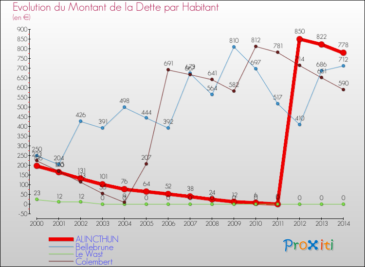 Evolution de la dette par habitant pour la commune de ALINCTHUN et les communes proches de 2000 à 2014 Comparaison de la dette par habitant pour ALINCTHUN et les communes voisines de 2000 à 2014