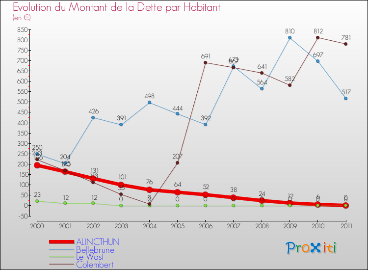 Evolution de la dette par habitant pour la commune de ALINCTHUN et les communes proches Comparaison de la dette par habitant pour ALINCTHUN et les communes voisines