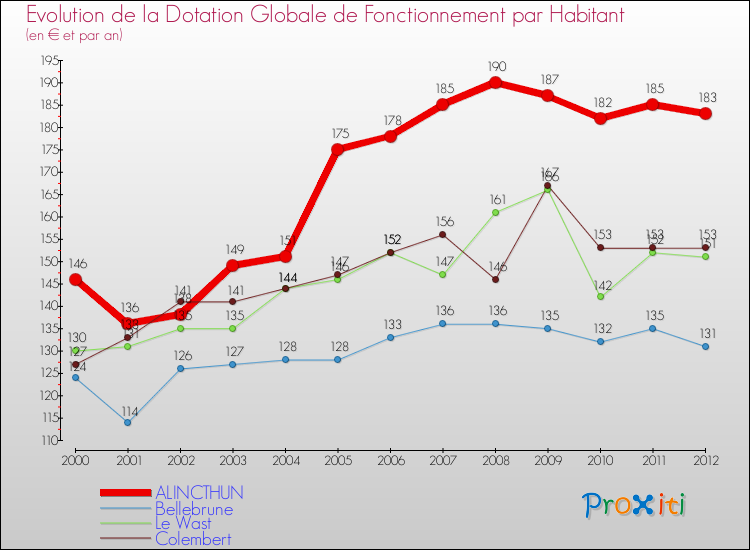 Evolution et montant de la dotation globale de fonctionnement par Habitant pour ALINCTHUN et les communes proches Comparaison des dotations globales de fonctionnement par habitant pour ALINCTHUN et les communes voisines