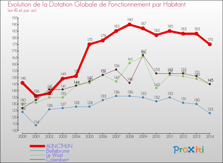 Evolution et montant de la dotation globale de fonctionnement par Habitant pour ALINCTHUN et les communes proches de 2000 à 2014. Comparaison des dotations globales de fonctionnement par habitant pour ALINCTHUN et les communes voisines de 2000 à 2014.